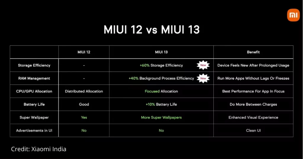 MIUI 13 features over MIUI 12